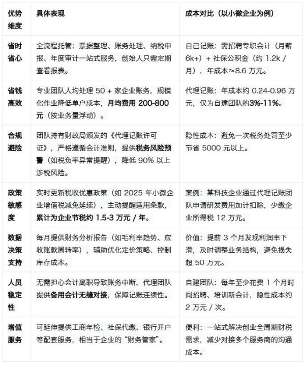 最大线上配资 创业初期记账难题：自己做账还是找代理记账